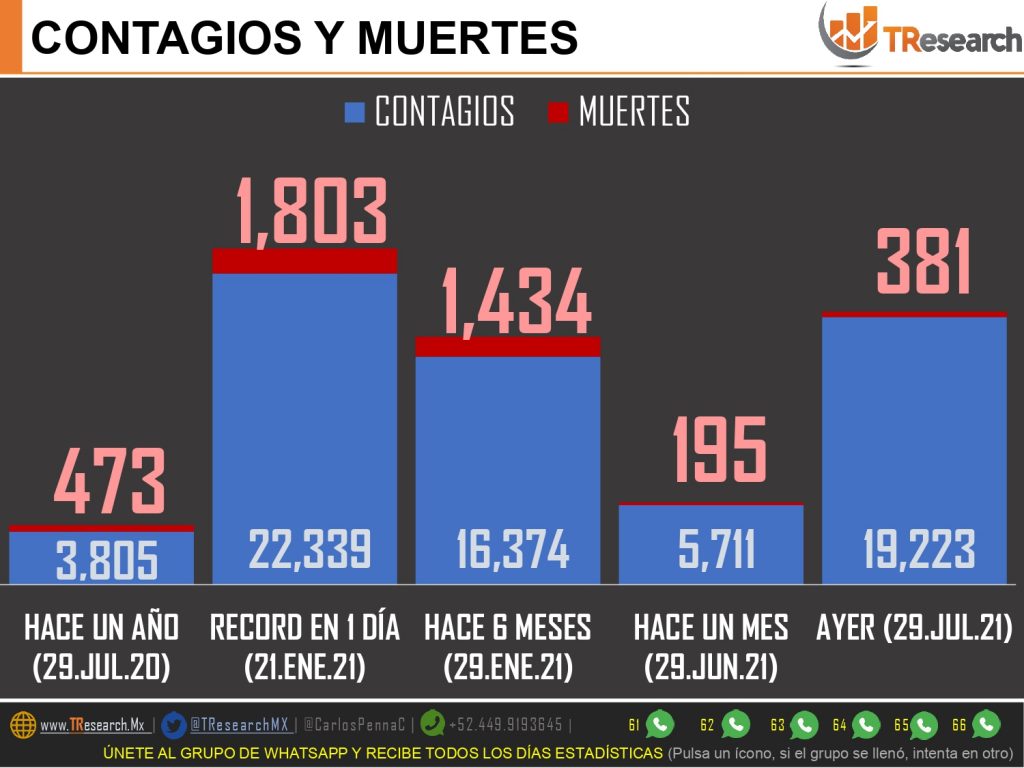 México sumó 19 mil 346 contagios y 459 muertos en un solo día