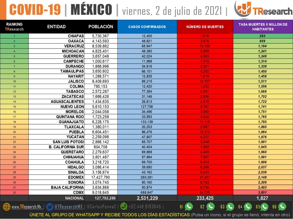 Ayer fueron casi 6 mil contagios más de Coronavirus en México; murieron 177 personas más