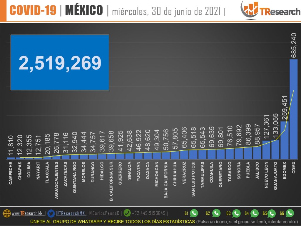 No baja la crisis; ayer fueron 244 muertos y 6 mil 105 contagios más de Covid19 en el país