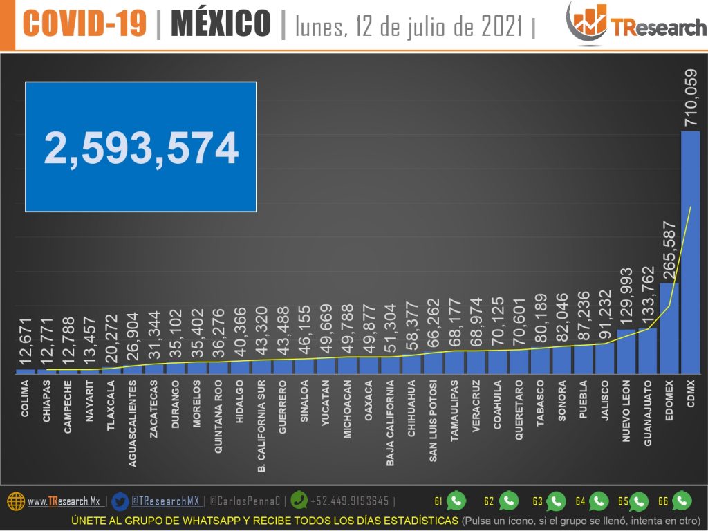 México superó los 235 mil muertos por Covid19