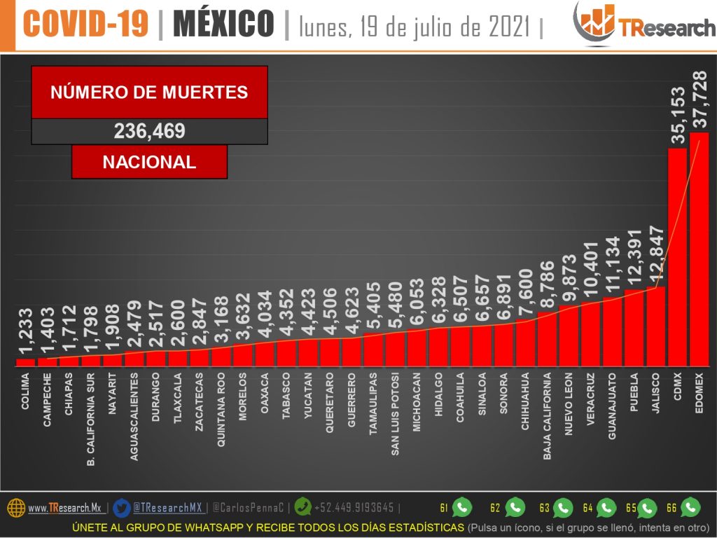 México acumuló 138 muertos y 5 mil 307 contagios de Covid19