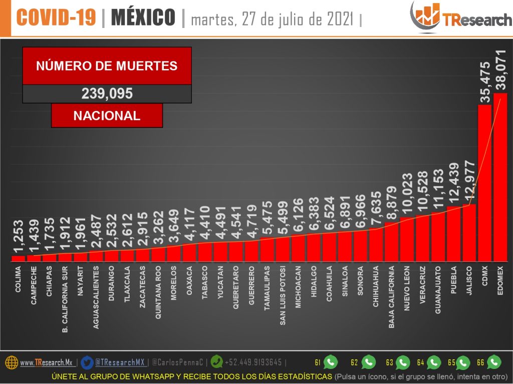 Con casi 500 fallecidos y 17 mil 408 casos confirmados, el Covid registra furiosa explosión en México