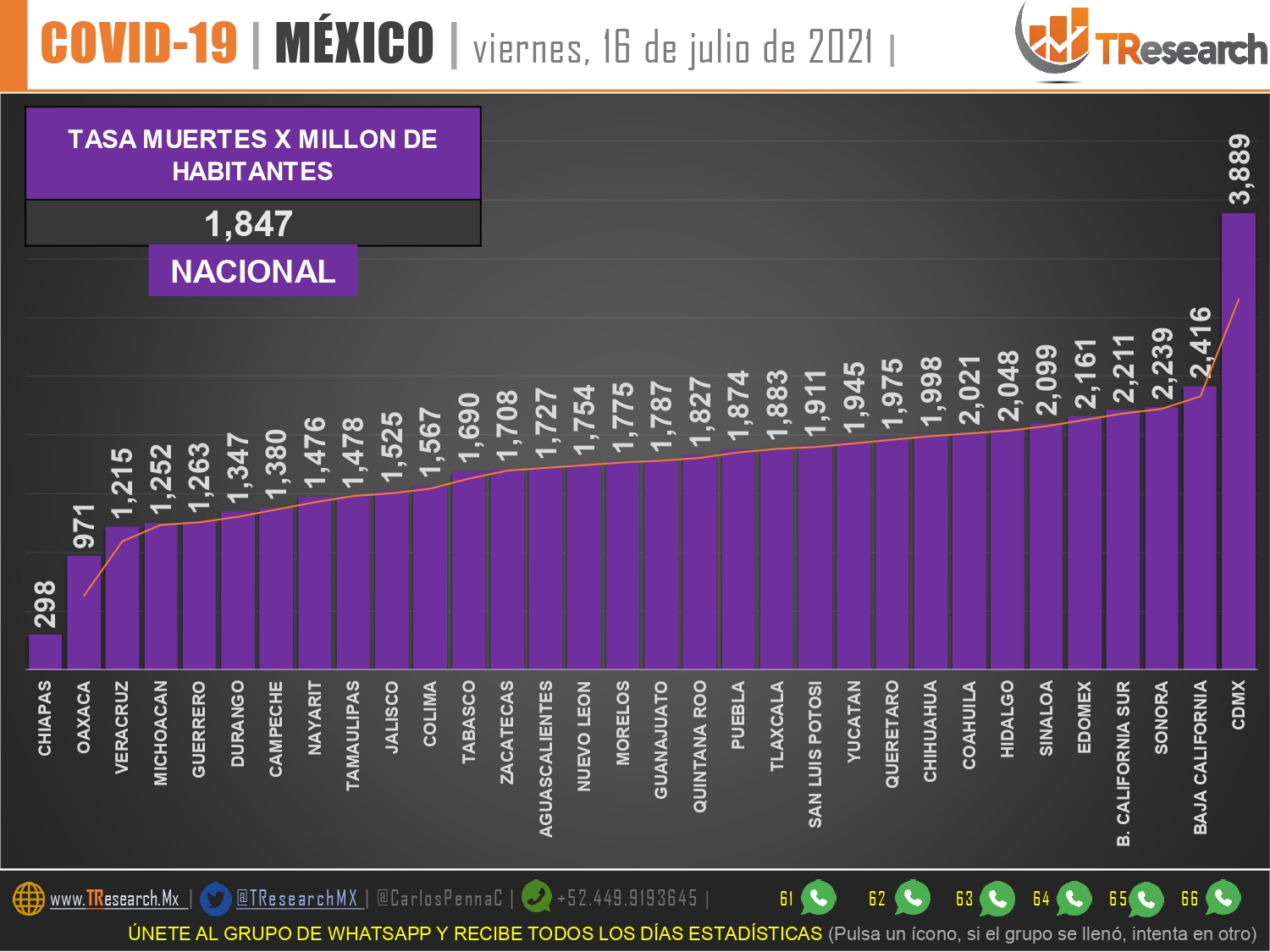 Con 275 muertos y más de 12 mil 400 casos nuevos, México sigue va directo a la 3ra ola