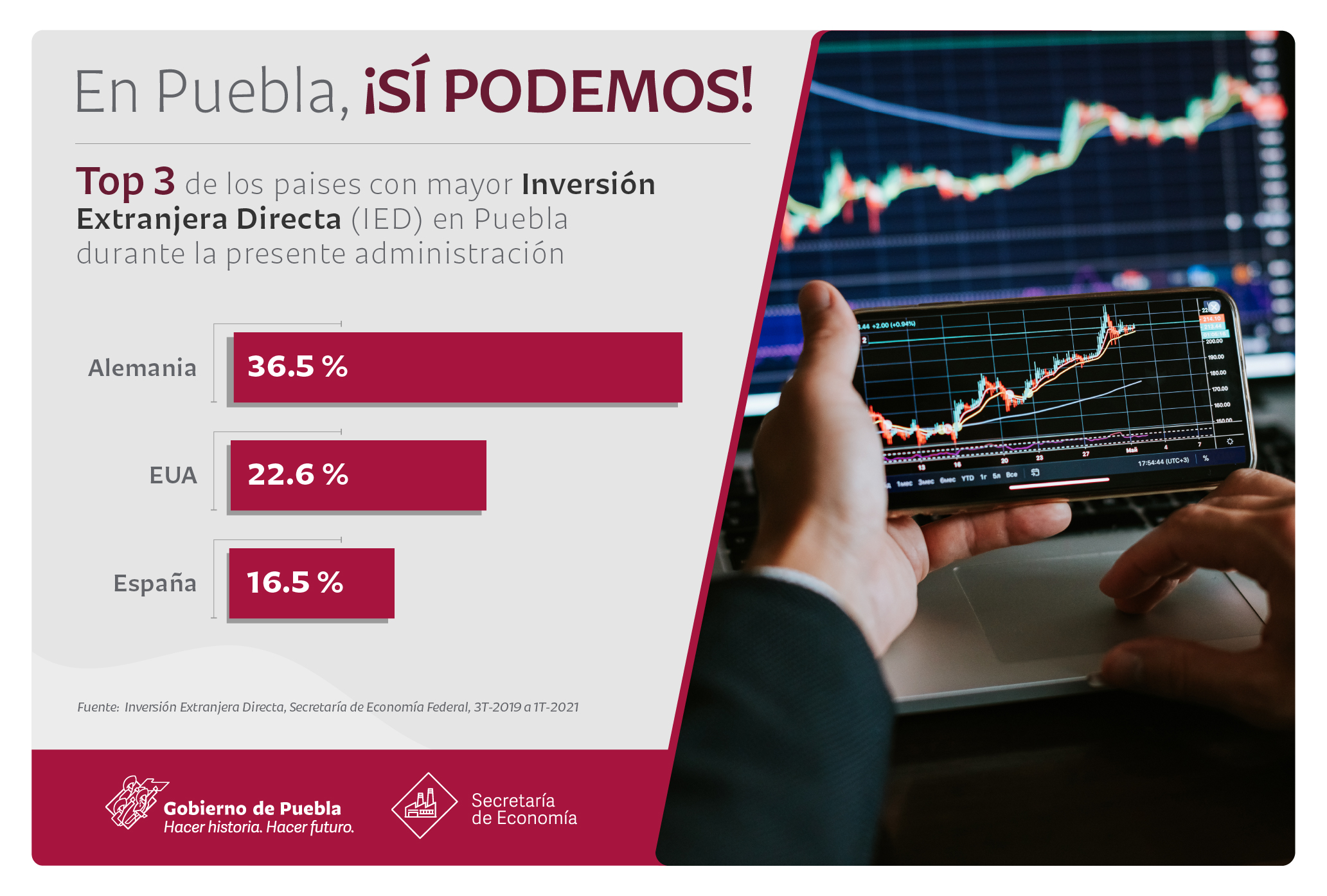 En la actual gestión, Puebla suma Inversión Extranjera Directa por mil 759 mdd