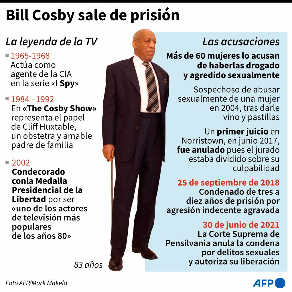 Bill Cosby queda libre, Corte anula condena por agresión sexual