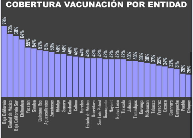Puebla, segundo estado del país con menos vacunados contra el coronavirus 