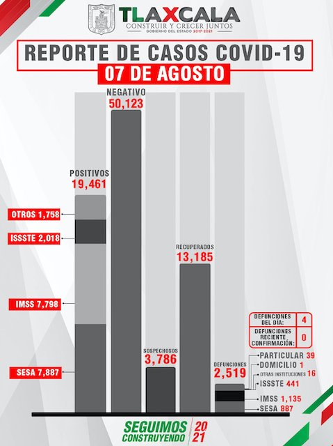 Confirma SESA 22 personas recuperadas, 4 defunciones y 77 casos positivos en Tlaxcala de Covid-19