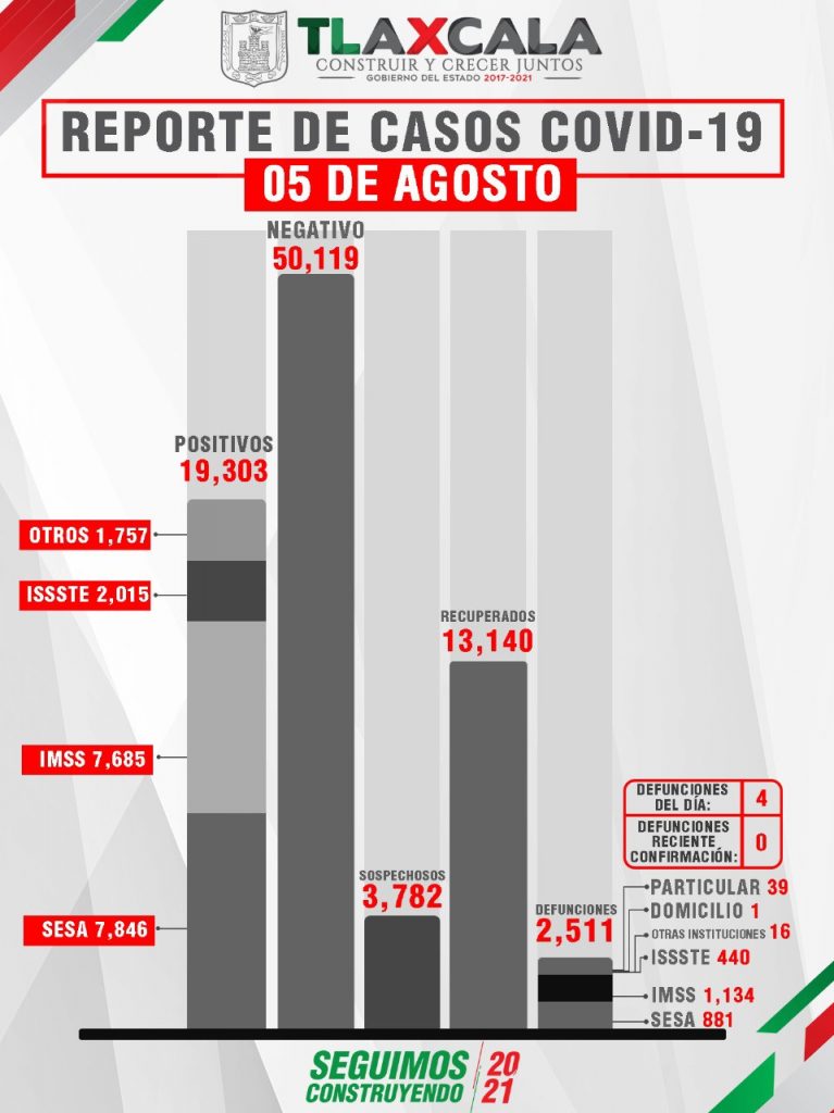 Parte de Guerra Tlaxcala viernes 6: La entidad lleva 2 mil 511 fallecidos, 19 mil 303 contagios y 13 mil 140 recuperados de Covid19