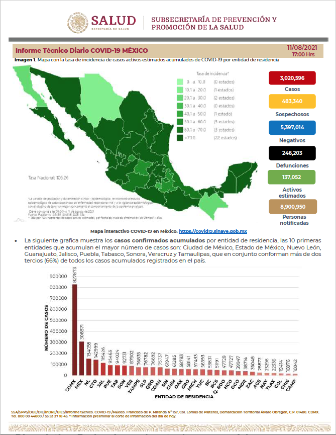 Parte de Guerra nacional jueves 12: México alcanzó los 246 mil 203 muertos por Covid19