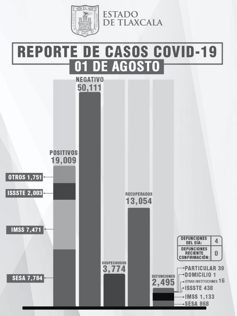 Parte de Guerra Tlaxcala: La entidad comienza agosto con 4 defunciones, 66 contagios y 2 recuperados más de Covid19