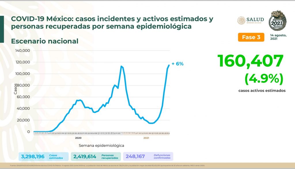 Parte de Guerra nacional domingo 15: México acumula 248 mil 167 fallecidos y 3 millones 91 mil 971 contagios