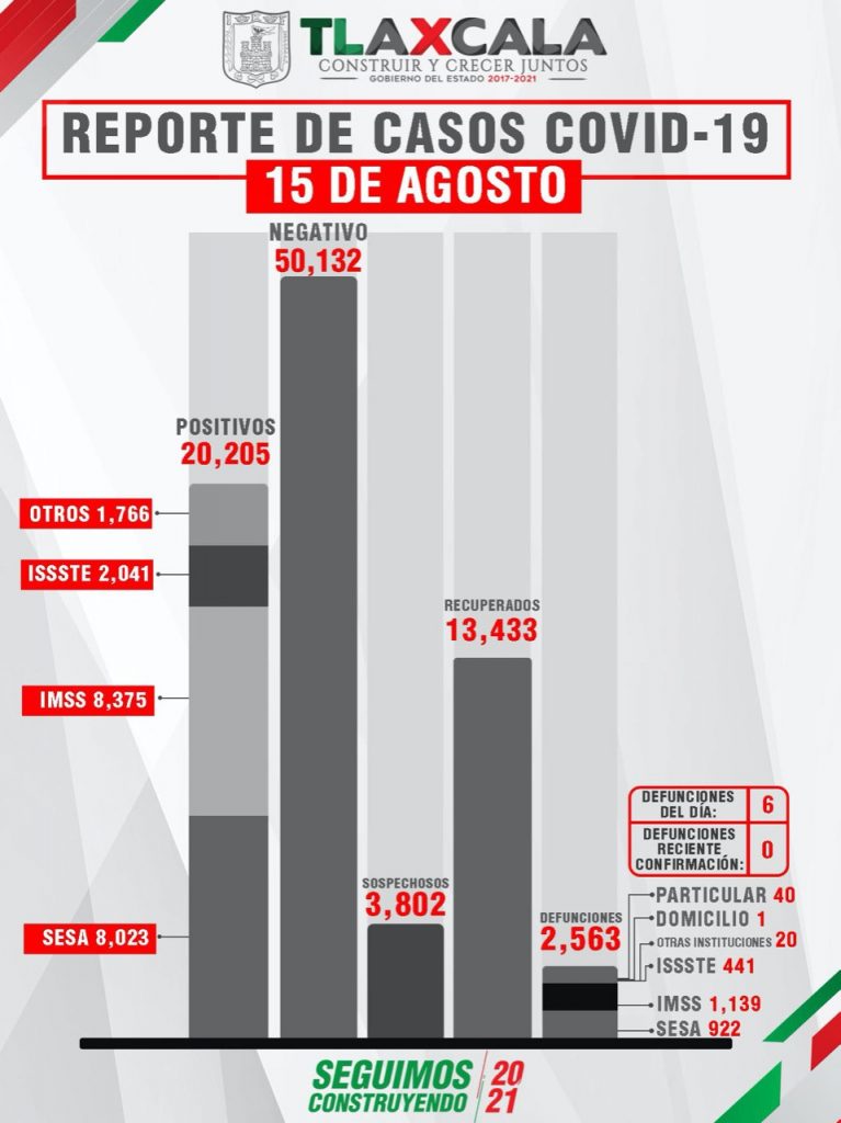 Parte de Guerra Tlaxcala lunes 16: Sesa confirma 6 defunciones, 95 contagios y 32 recuperados más de Covid19