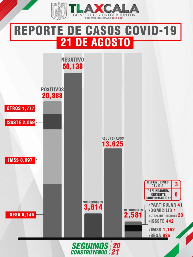 Parte de Guerra Tlaxcala domingo 23: 3ra ola Covid dejó ayer 3 fallecidos, 129 contagios, y 37 recuperados más, confirma Sesa