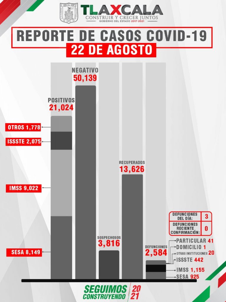 Parte de Guerra Tlaxcala lunes 23: La entidad lleva 2 mil 584 muertos, 21 mil 24 contagios y 13 mil 626 recuperados de Covid19