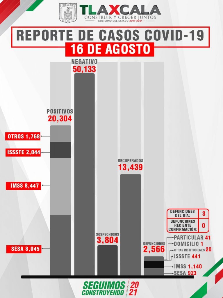 Parte de Guerra Tlaxcala martes 17: La entidad lleva 2 mil 566 fallecidos, 20 mil 304 contagios y 13 ml 439 recuperados de Covid19
