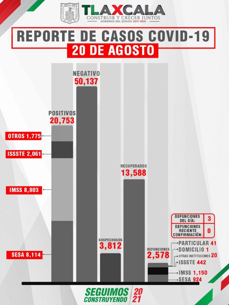 Parte de Guerra Tlaxcala sábado 21: Covid da un golpe espectacular con 125 contagios más, confirma Sesa