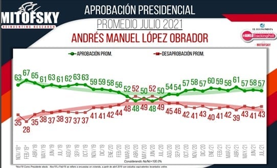Aprobación nacional de Andrés Manuel López Obrador del mes de julio 2021 fue de 57.2%