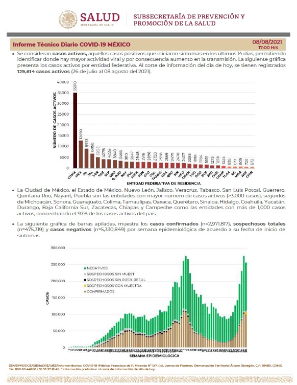 302 nuevos casos de covid-19 registra Puebla este domingo