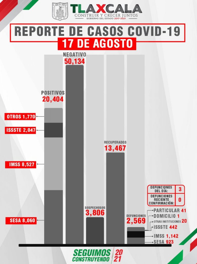 Parte de Guerra Tlaxcala miércoles 18: Sesa confirma 3 defunciones, 98 contagios y 28 recuperados más de Covid19