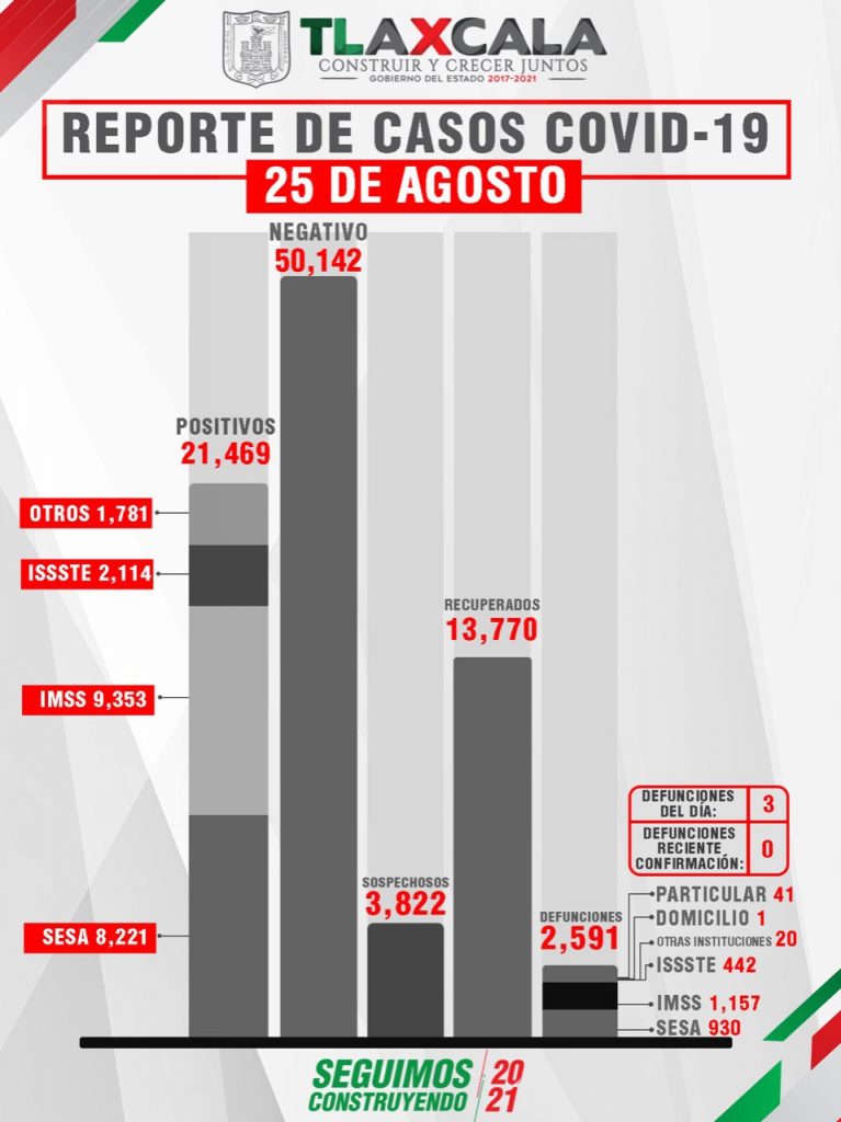Parte de Guerra Tlaxcala jueves 26: Sesa confirma 3 fallecidos, 146 contagios y 60 recuperados más de Covid19