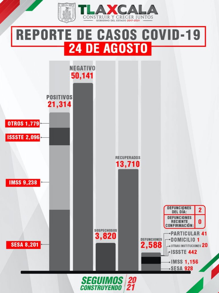Parte de Guerra Tlaxcala miércoles 25: Sesa confirma 2 fallecidos, 148 contagios y 45 recuperados más de Covid19