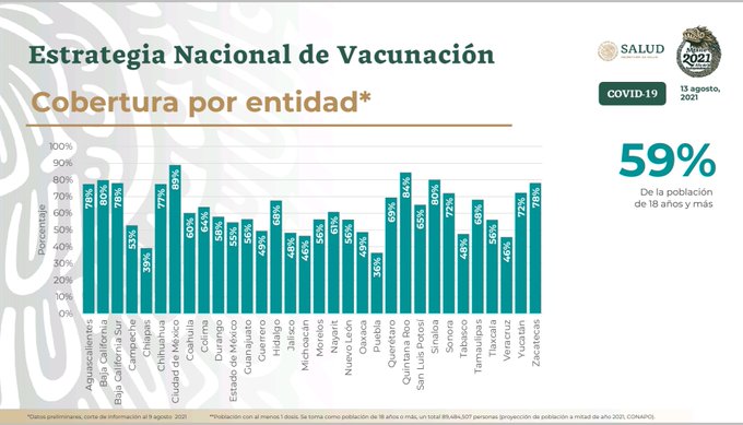 Puebla, el estado más atrasado del país en el proceso de vacunación: Salud federal