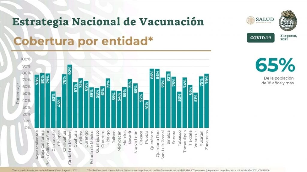 Puebla, 24 por ciento debajo del promedio nacional en vacunación: Salud federal
