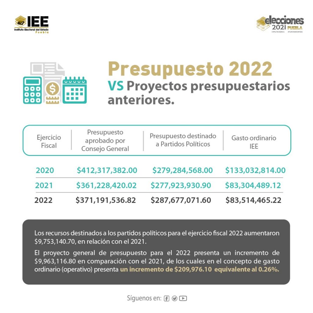 En 2022, año no político, el Instituto Electoral del Estado gastará 371 millones 191 mil 536 pesos