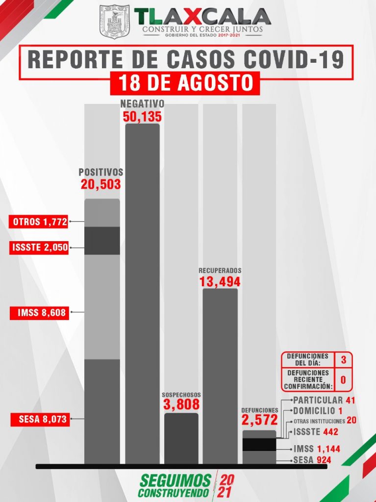 Parte de Guerra Tlaxcala jueves 19: Sesa confirma 2 mil 572 muertes, 20 mil 503 contagios y 13 mil 494 recuperados de Covid19