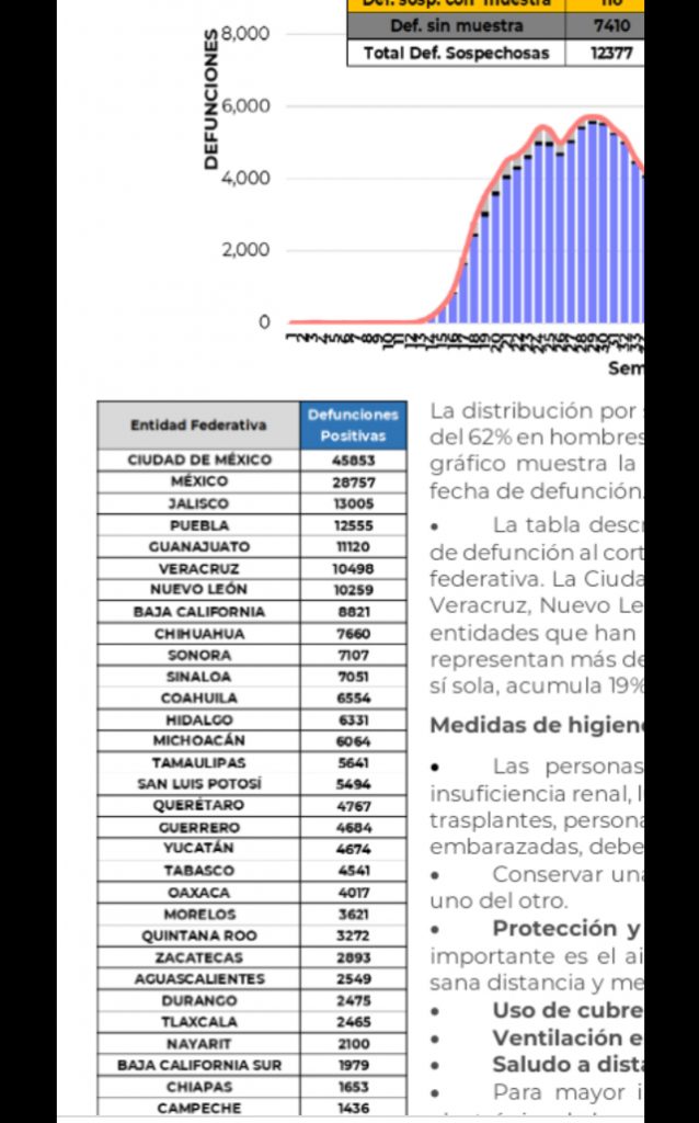 Parte de Guerra nacional martes 3: México llega a los 241 mil 279 decesos por covid-19