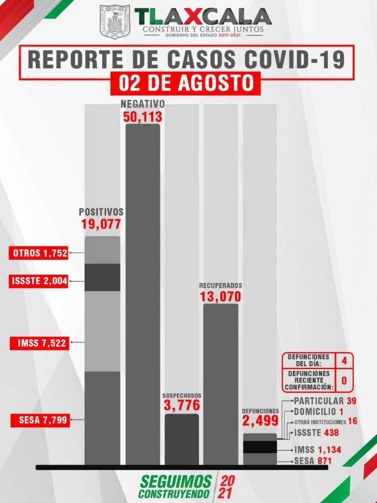 Parte de Guerra Tlaxcala martes 3: Sesa confirma 4 muertes, 66 contagios y 16 recuperados más de Covid19