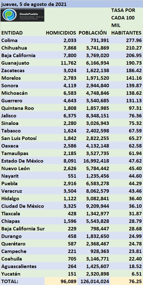 Imparable violencia homicida: México tiene una tasa de 76.25 asesinatos dolosos por cada cien mil personas