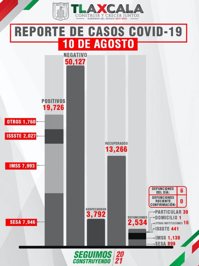 Parte de Guerra Tlaxcala miércoles 11: La entidad acumula 2 mil 534 muertos, 19 mil 726 contagios y 13 mil 266 recuperados de Covid