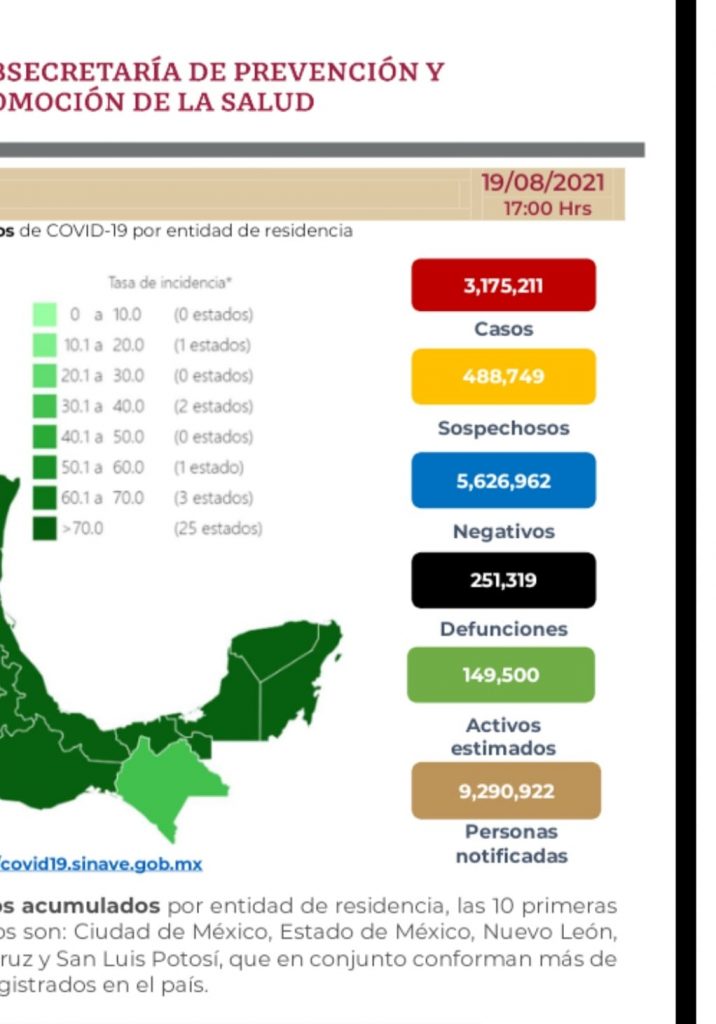 Parte de Guerra nacional viernes 20: México llega a 251 mil 319 decesos por covid-19