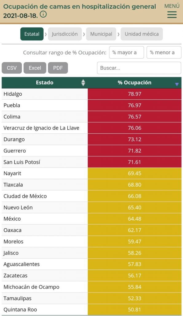 Puebla, 2do estado del país con mayor ocupación hospitalaria: Salud federal