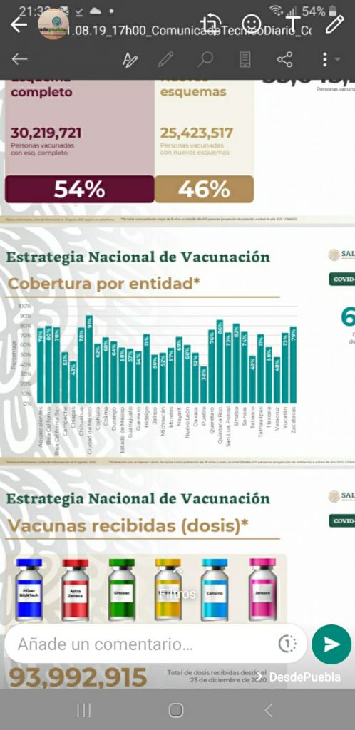 Puebla se mantiene como el estado del país con menor porcentaje de vacunación: Salud federal
