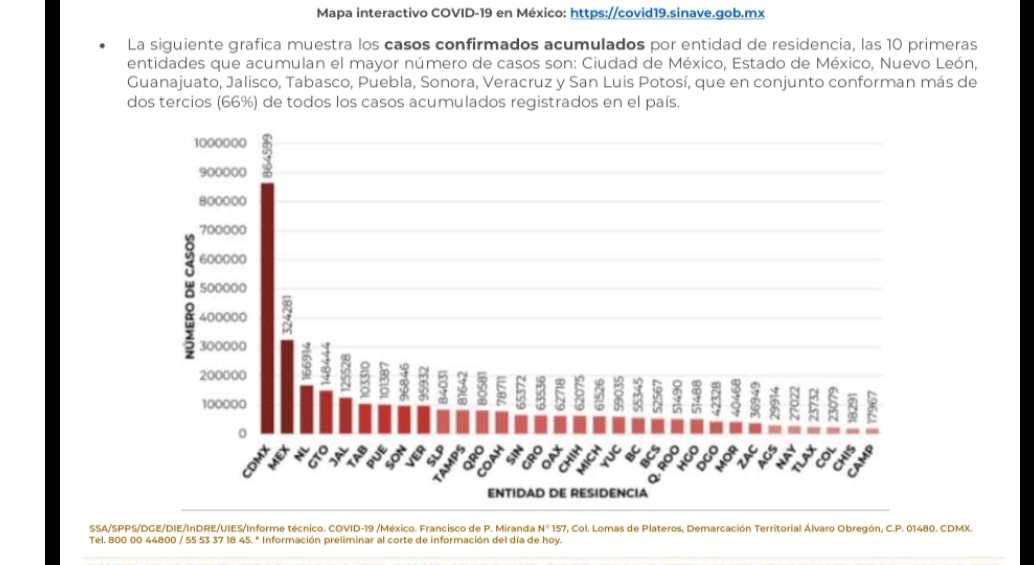 Puebla pasa de nueva cuenta a rojo en el semáforo de riesgo epidémico