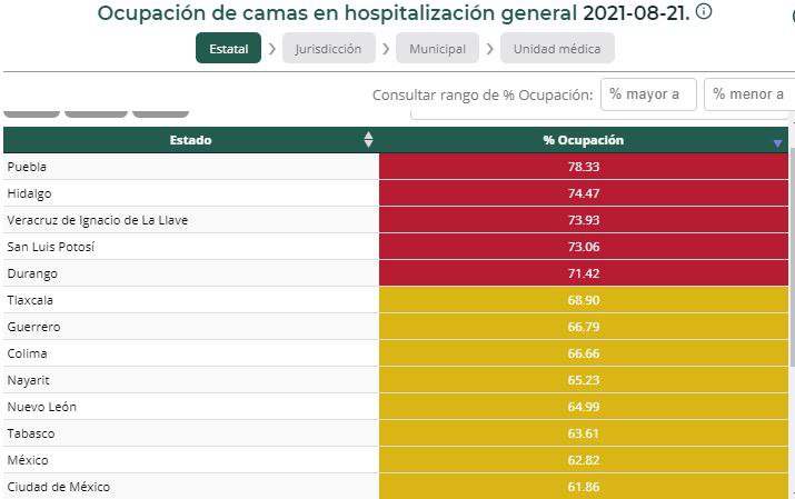 Puebla, primer lugar del país en ocupación hospitalaria de pacientes Covid19 con el 78.33%