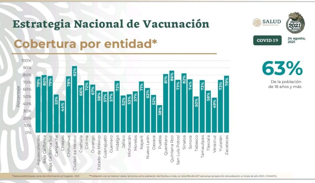 Puebla, 15 por ciento abajo del promedio nacional en vacunación, admite la secretaría de Salud federal