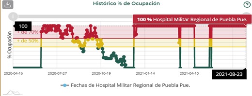 Puebla y Tlaxcala se mantienen entre los estados del país con mayor ocupación hospitalaria: Salud federal