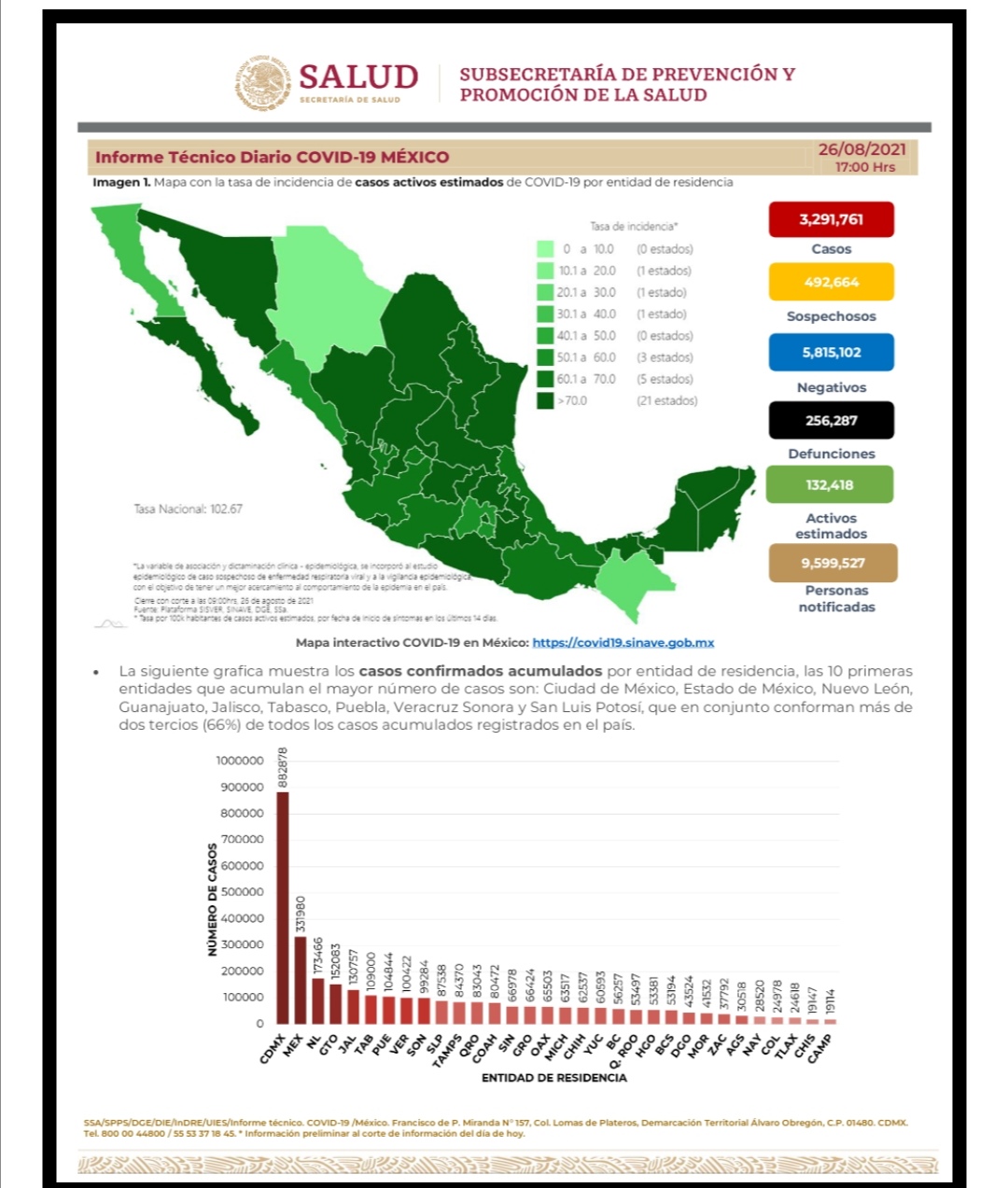 Parte de Guerra nacional viernes 27: México llega los 256 mil 287 decesos por covid-19