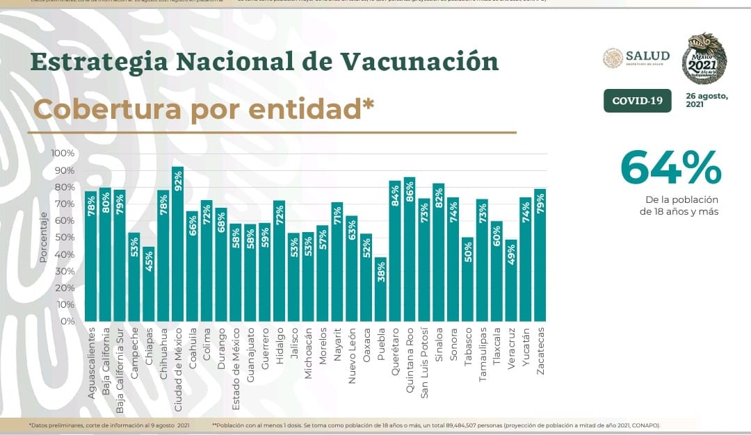 Avanza la vacunación en el país…excepto en Puebla: Salud federal