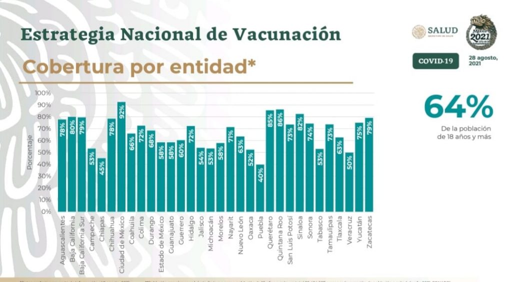 Puebla avanza al 40% por ciento de vacunación; pero se mantiene como la entidad con menor porcentaje en el país: Salud federal