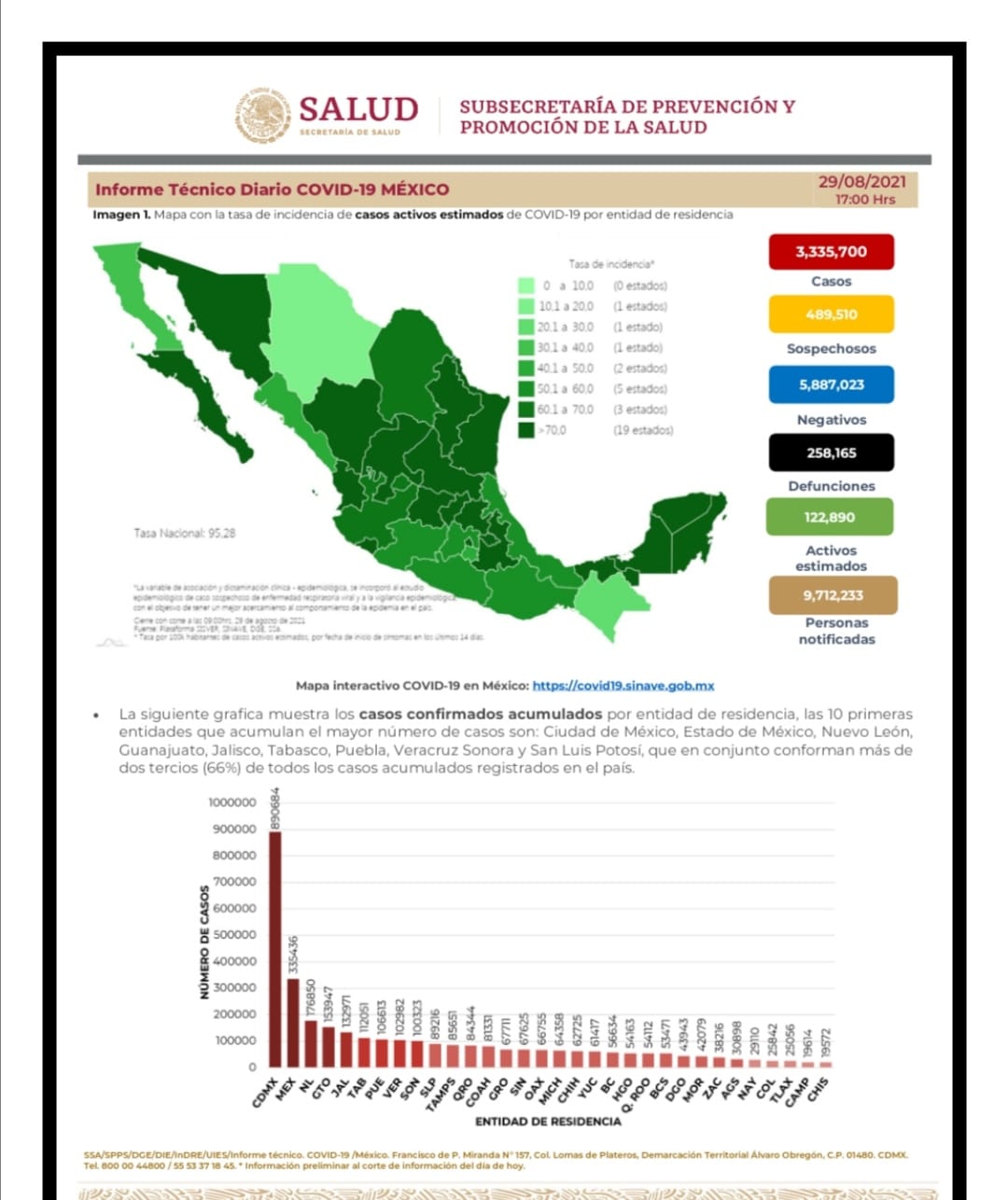 Parte de Guerra nacional lunes 30: México llega los 258 mil 165 decesos por covid-19