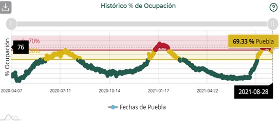 Puebla, con el 69.33% de ocupación hospitalaria