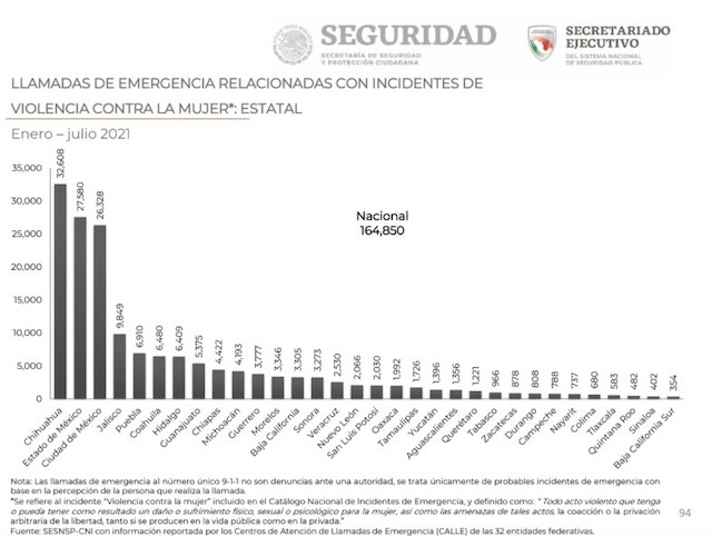 Puebla quinto lugar con más llamadas de emergencia de mujeres al 911