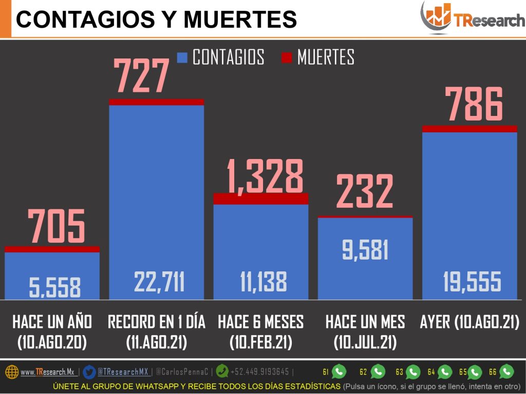 Terrible brote covid con 22 mil 711 contagios en México en un solo día