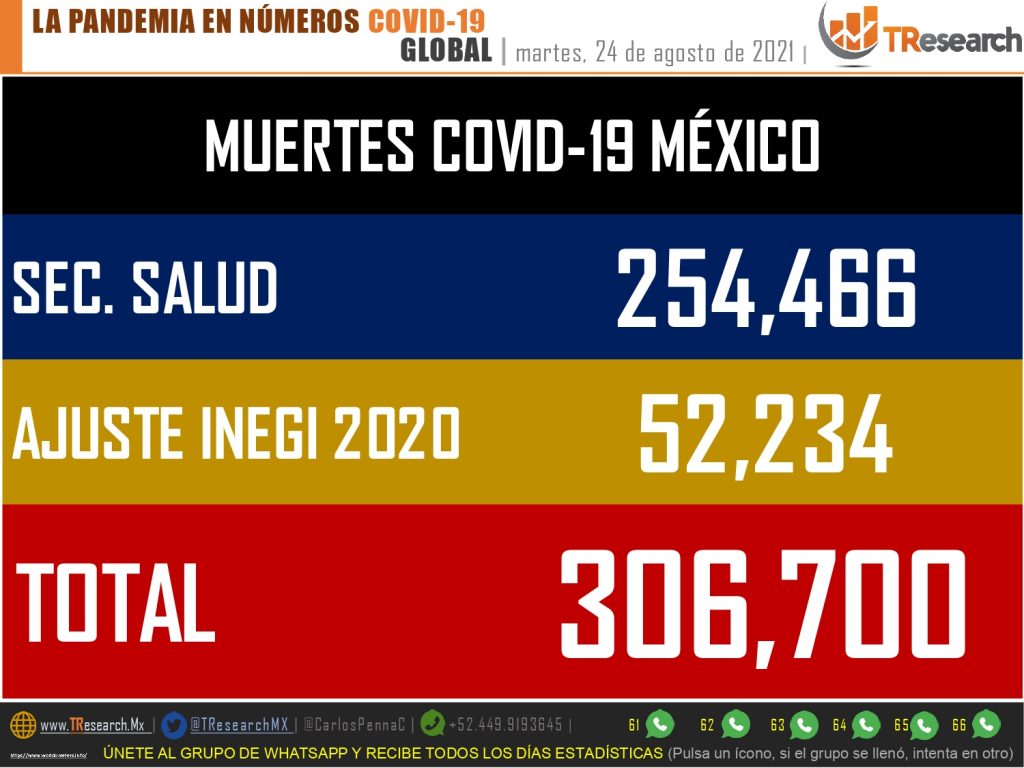 Con 940, México fue ayer el tercer país del mundo con más muertos por Covid19