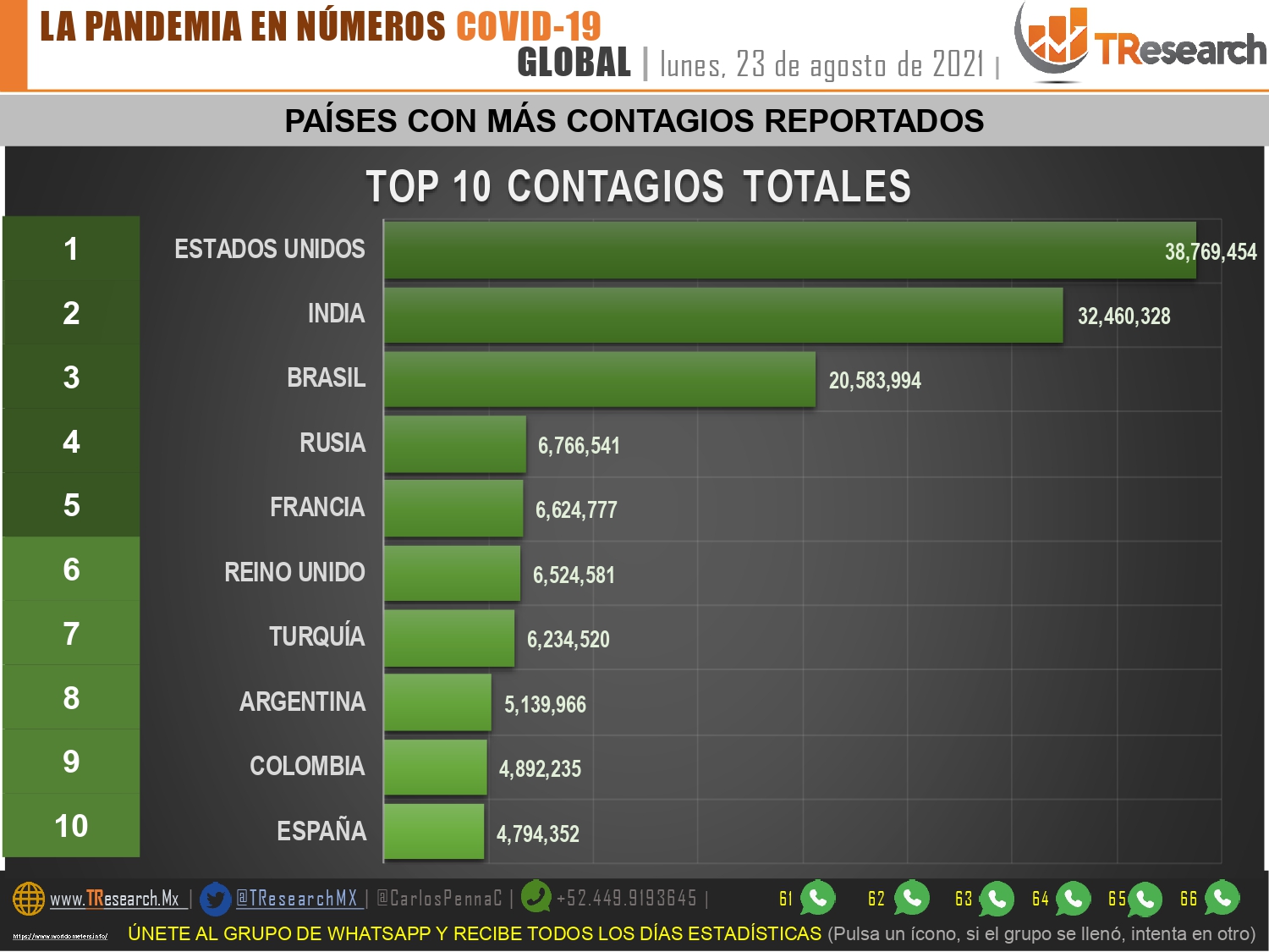 Covid da un ligero respiro a México con 371 muertos y 6 mil 543 contagios más