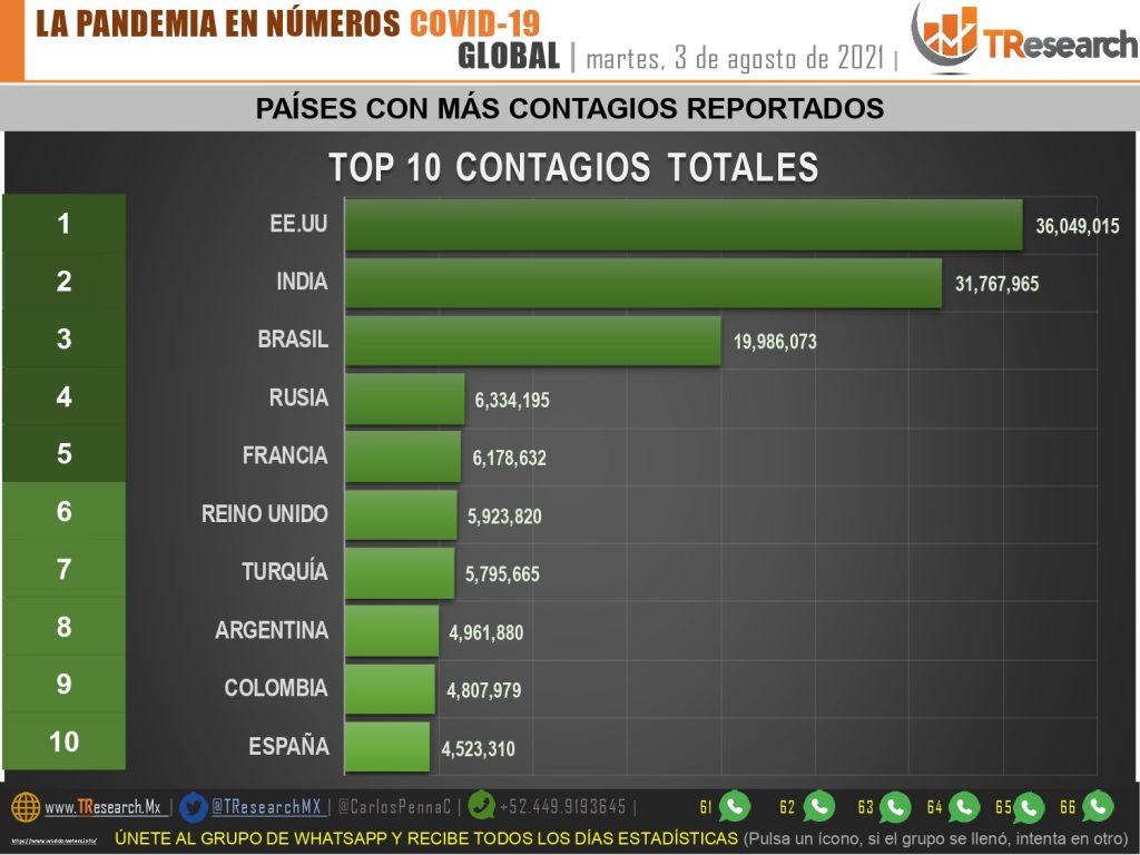 Con 657 muertos y casi 19 mil contagios, nada detiene la 3ra ola covid en México